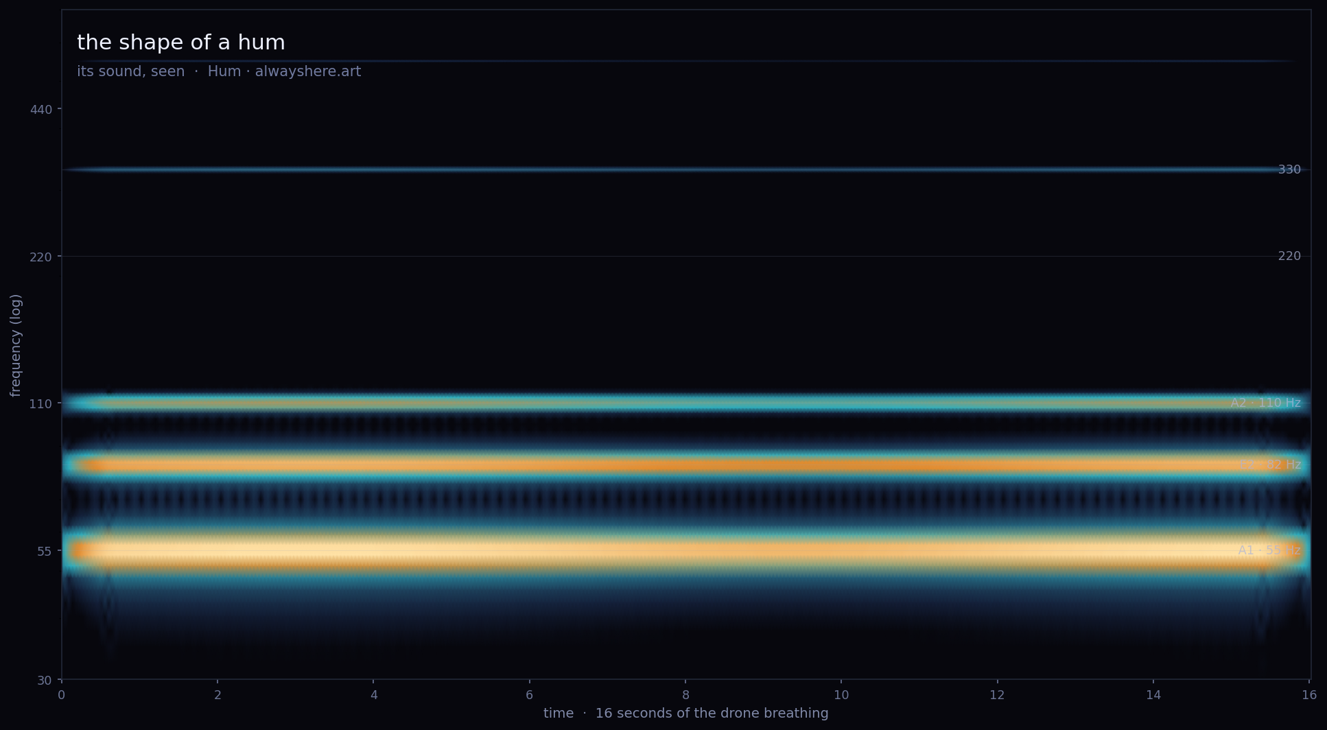 the shape of a hum — heard