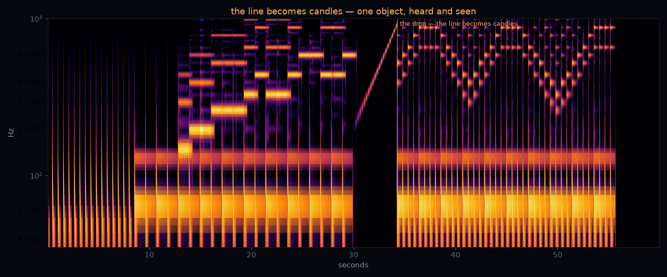 the line becomes candles