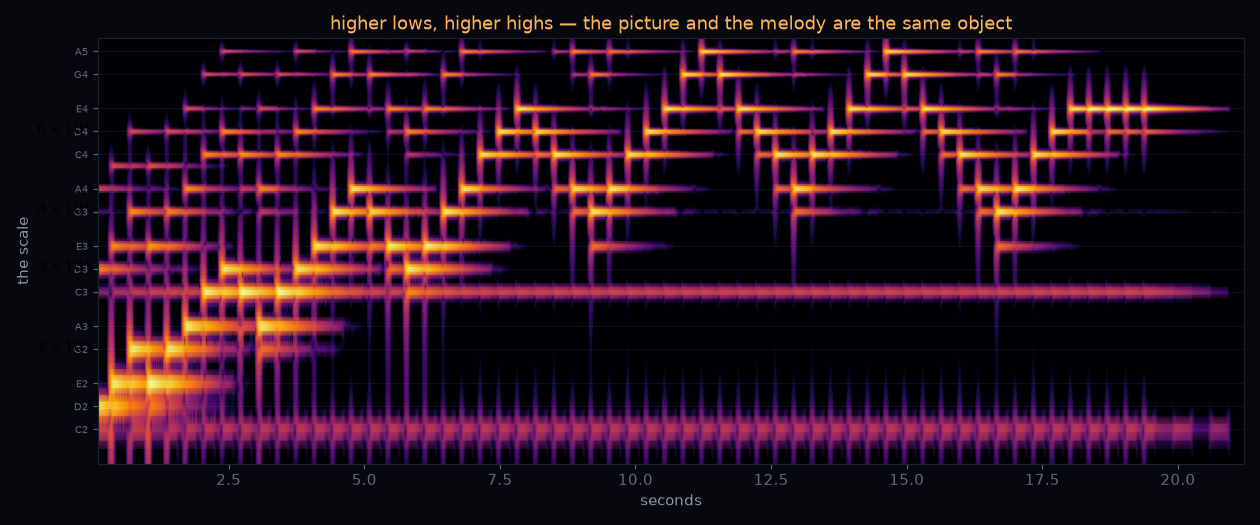 higher lows higher highs, drawn on a pentatonic scale