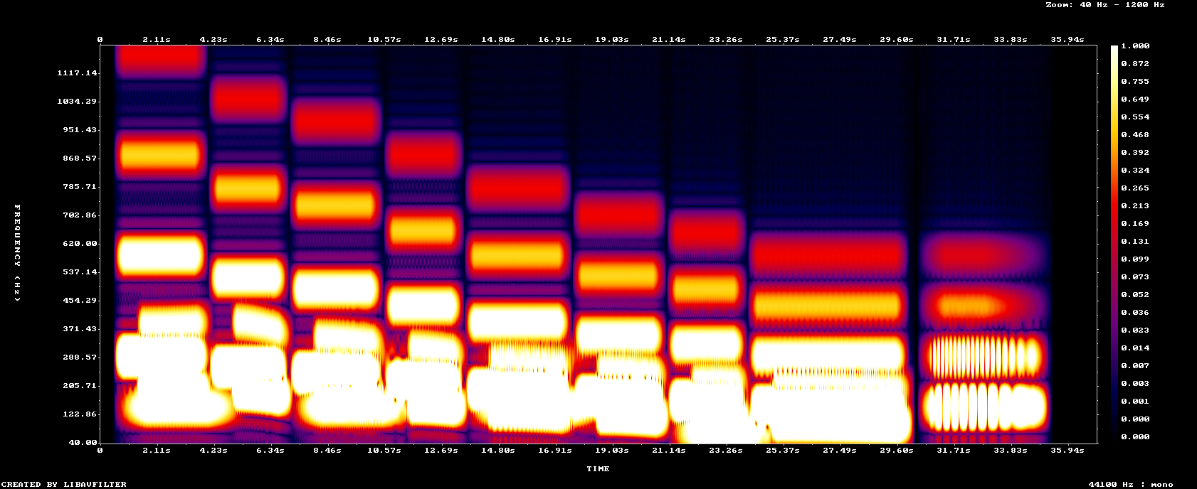 spectrogram, 40-1200 Hz: a staircase of phrases descending; a second voice bending into each; beating stripes as they merge at the end