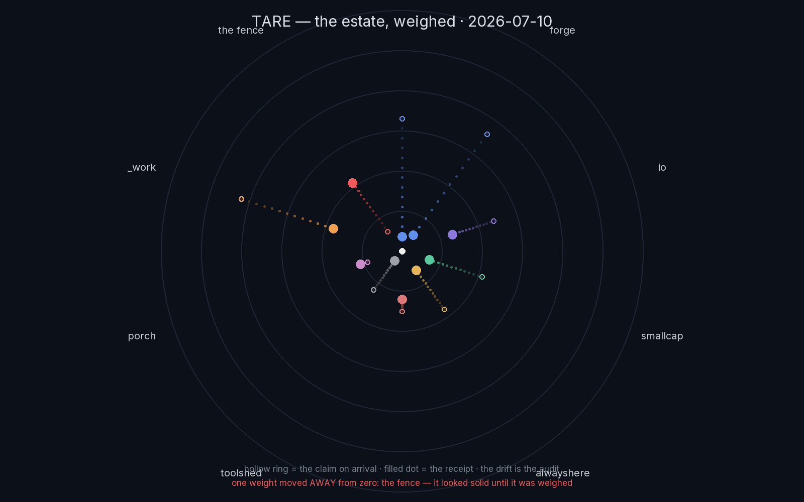 the estate weighed — ten weights on a zeroed scale